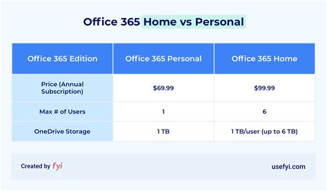 office 365 personal vs professional.